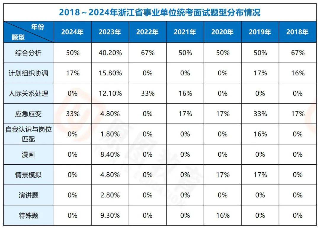 试全解：高频题型+解题思路拆解j9国际站2025浙江事业面(图1)
