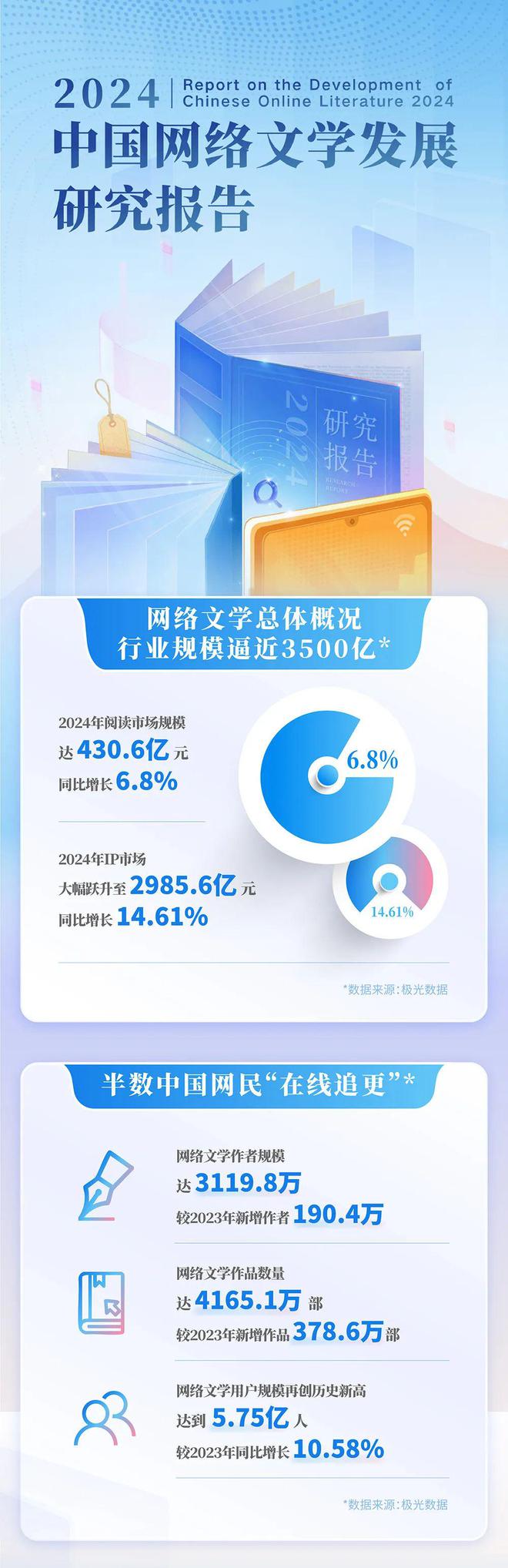 24中国网络文学发展研究报告j9九游真人游戏第一平台20(图6)